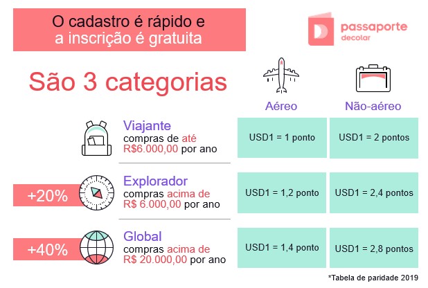 tabela-programa-de-fidelidade-da-decolar